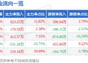 股票行情快报：浙江震元（000705）7月14日主力资金净买入923.25万元