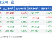 股票行情快报：开创电气（301448）7月14日主力资金净买入179.49万元