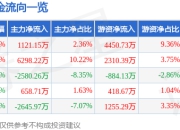 股票行情快报：波长光电（301421）7月14日主力资金净买入1121.15万元