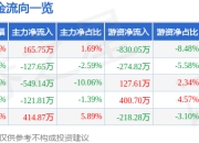 股票行情快报：正强股份（301119）7月14日主力资金净买入165.75万元