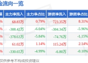 股票行情快报：润丰股份（301035）7月14日主力资金净买入68.83万元