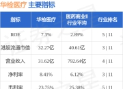 华检医疗(01931.HK)发盈警 预期上半年母公司拥有人应占溢利降至不少于3300万元