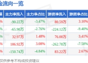 股票行情快报：森泰股份（301429）7月14日主力资金净卖出90.22万元