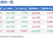 股票行情快报：*ST东晶（002199）7月14日主力资金净卖出763.71万元
