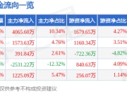 股票行情快报：天奇股份（002009）7月14日主力资金净买入4065.60万元