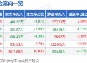 股票行情快报：朗科智能（300543）7月14日主力资金净卖出481.32万元