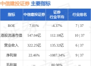 中信建投证券(06066.HK)预计上半年归母净利润同比增长55%到60%