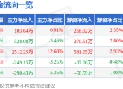 股票行情快报：先锋电子（002767）7月14日主力资金净买入103.64万元