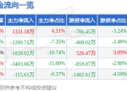 股票行情快报：深圳能源（000027）7月14日主力资金净买入1331.18万元