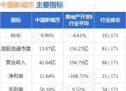 中国新城市(01321.HK)公布，2025年7月14日注销约1.67亿股已回购股份
