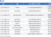 晶科科技作为被告/被上诉人的1起涉及建设工程合同纠纷的诉讼将于2025年5月27日开庭