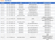 中建桥梁作为被告/被上诉人的1起涉及民间借贷纠纷的诉讼将于2025年5月27日开庭