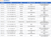 新又好作为被告/被上诉人的1起涉及劳动争议的诉讼将于2025年5月27日开庭