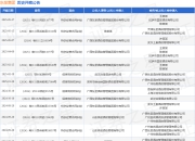 东呈集团作为原告/上诉人的1起涉及特许经营合同纠纷的诉讼将于2025年5月27日开庭