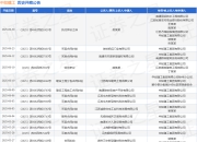 中如建工作为被告/被上诉人的1起涉及买卖合同纠纷的诉讼将于2025年5月27日开庭