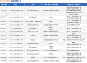 浙江交工集团作为被告/被上诉人的1起涉及建设工程施工合同纠纷的诉讼将于2025年5月28日开庭