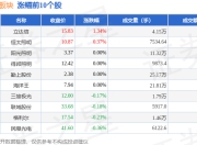 照明设备板块7月17日跌0.13%，小崧股份领跌，主力资金净流出4027.75万元