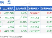 股票行情快报：拉卡拉（300773）7月17日主力资金净卖出1303.74万元