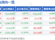 股票行情快报：光莆股份（300632）7月17日主力资金净卖出1153.09万元