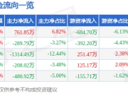 股票行情快报：麦克奥迪（300341）7月17日主力资金净买入761.85万元