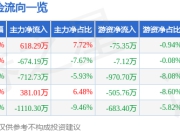 股票行情快报：信隆健康（002105）7月17日主力资金净买入618.29万元