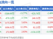 股票行情快报：大族数控（301200）7月18日主力资金净卖出3500.09万元