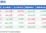 本周盘点（6.9-6.13）：*ST熊猫周涨8.98%，主力资金合计净流出185.07万元