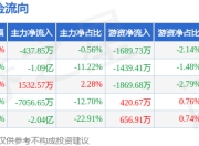 本周盘点（6.9-6.13）：卧龙电驱周跌4.26%，主力资金合计净流出3.73亿元