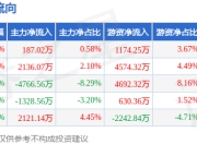 本周盘点（6.9-6.13）：北大荒周跌0.21%，主力资金合计净流出1650.89万元