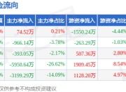本周盘点（6.9-6.13）：时代出版周跌5.90%，主力资金合计净流出1.04亿元