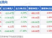 本周盘点（6.9-6.13）：江南高纤周跌4.61%，主力资金合计净流出3630.84万元