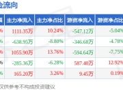 本周盘点（6.9-6.13）：金自天正周涨0.77%，主力资金合计净流入1408.15万元