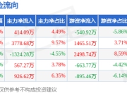 本周盘点（6.9-6.13）：新赛股份周涨0.00%，主力资金合计净流入4362.38万元