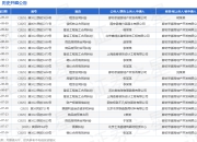 京御作为被告/被上诉人的1起涉及商品房预售合同的诉讼将于2025年7月23日开庭