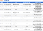 中国中铁作为被告/被上诉人的1起涉及建设工程合同纠纷的诉讼将于2025年7月23日开庭