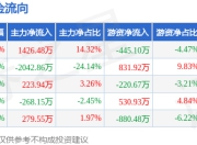 本周盘点（6.9-6.13）：中化国际周跌3.89%，主力资金合计净流出381.04万元