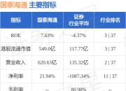 国泰海通(02611.HK)：完成发行“25 国泰海通科创债01”