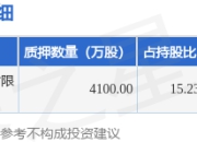 继峰股份（603997）股东宁波继弘控股集团有限公司质押4100万股，占总股本3.23%