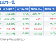 股票行情快报：老板电器（002508）6月19日主力资金净卖出499.48万元