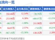 股票行情快报：和远气体（002971）6月19日主力资金净买入332.44万元