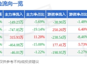 股票行情快报：山东赫达（002810）6月19日主力资金净卖出149.23万元