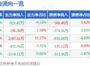股票行情快报：东方园林（002310）6月19日主力资金净卖出921.42万元