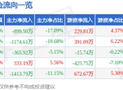 股票行情快报：义翘神州（301047）6月19日主力资金净卖出899.50万元