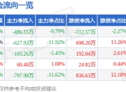 股票行情快报：凤形股份（002760）6月19日主力资金净卖出486.55万元