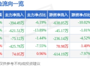 股票行情快报：中机认检（301508）6月19日主力资金净卖出394.49万元
