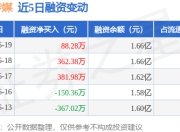 北巴传媒：6月19日融资净买入88.28万元，连续3日累计净买入832.64万元