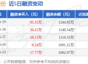 华原股份：6月19日融资净买入95.31万元，连续3日累计净买入153.65万元