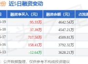 润本股份：6月19日融资净买入95.33万元，连续3日累计净买入850.22万元