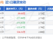 和辉光电：6月19日融资买入637.93万元，融资融券余额2.76亿元