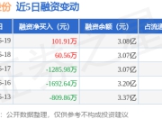 新媒股份：6月19日融资买入1528.47万元，融资融券余额3.09亿元